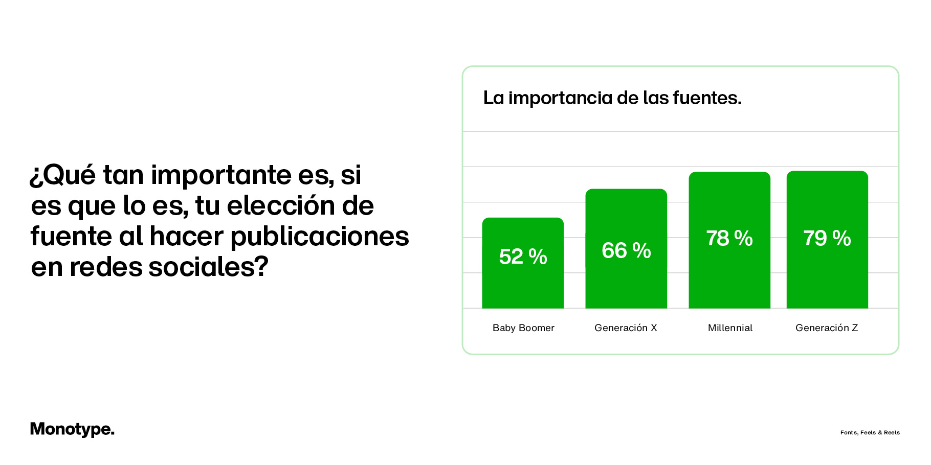 Infographic with bar chart. Text: "¿Qué tan importante es, si es que lo es, tu elección de fuente al hacer publicaciones en redes sociales? (% Importante). La importancia de las fuentes. 88% Boomers, 91% Generación X, 94% Millennials, 88% Generación Z."