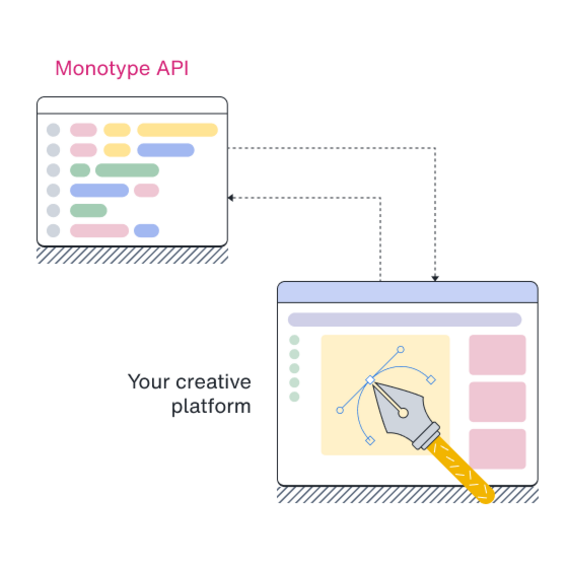 The Monotype API is shown connecting seamlessly to your creative platform.