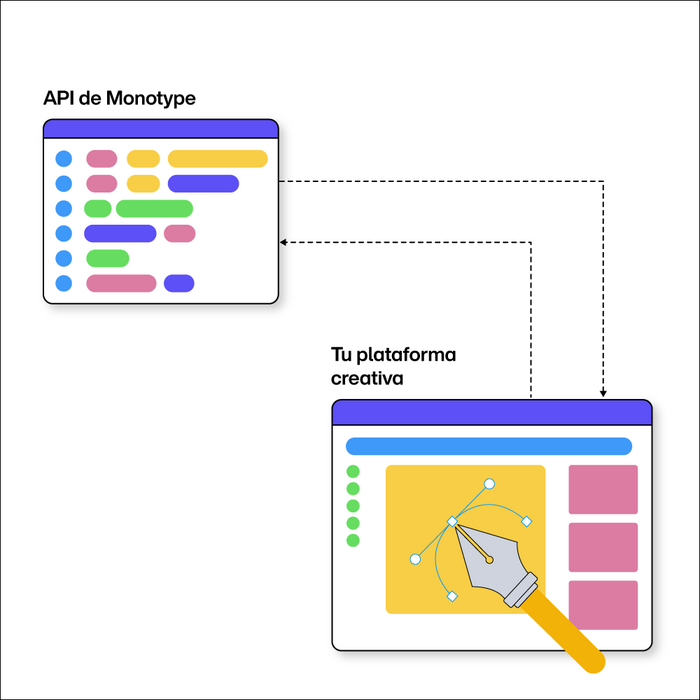 Se muestra la facilidad de conexión entre la API de Monotype y tu plataforma creativa