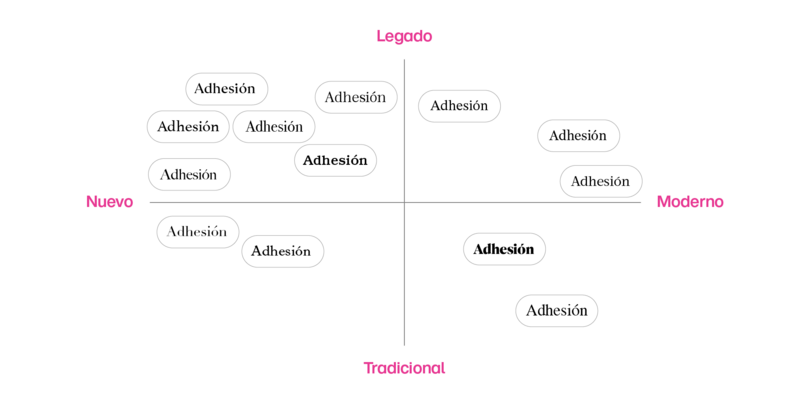 Se muestra un eje X-Y, donde la palabra «adhesión», escrita en diferentes tipos de letra, se dispone en el gráfico según su afinidad con las palabras «legado», «nuevo», «moderno» y «tradicional».