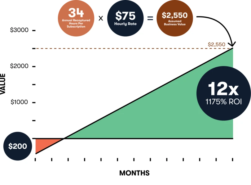 BLOG Auto Activation ROI Statistics